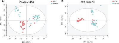 Biomarkers identification in follicular fluid of women with OHSS by using UPLC-MS method